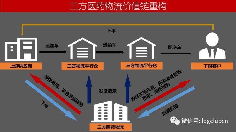 第三方物流服务